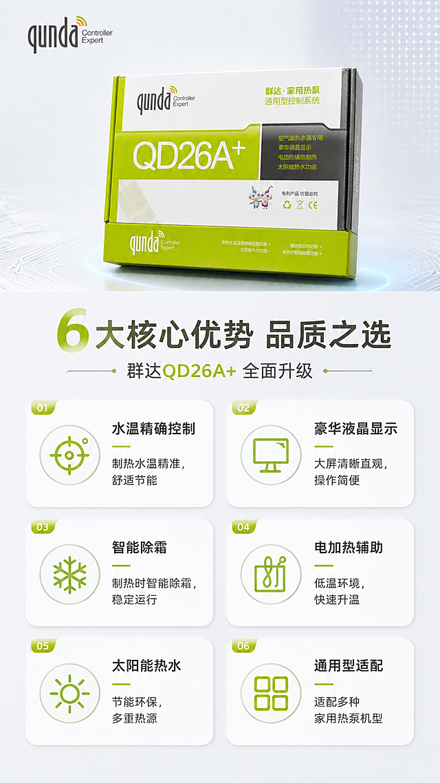[第3张] 核心卖点总览页-6大核心优势。本张使用【图1】产品包装盒作为主体展示。
[氛围/风格] 浅色科技风，清爽专业，信息卡片式布局，商业摄影质感。
[元素布局] 产品包装盒缩小置于画面上方中央，占比约35%；下方分两列3行共6个圆角信息卡片，每卡配图标+标题+短句说明；背景为浅灰白底，带细微网格纹理。
[光影质感] 顶部柔光均匀照明，产品下方柔和投影，整体明亮清晰。
[配色色系] 全局底色 #F8F9FA 浅灰白；主色荧光绿 #9ACD32 品牌色；辅助色深灰文字、白色卡片底。
[视角构图] 上产品下卡片式布局，阅读动线从上产品→下6宫格。
[文字版式] 产品下方主标题「6大核心优势 品质之选」，副标题「群达QD26A+ 全面升级」；6个卖点卡片：1.「水温精确控制」制热水温精准，舒适节能；2.「豪华液晶显示」大屏清晰直观，操作简便；3.「智能除霜」制热时智能除霜，稳定运行；4.「电加热辅助」低温环境，快速升温；5.「太阳能热水」节能环保，多重热源；6.「通用型适配」适配多种家用热泵机型；每卡左上角配简约线性图标。
[比例分辨率] 9:16 竖版比例，4K分辨率，文字清晰可辨，高清画质。
[负向提示词] 包装盒变形，缺件错件，颜色偏差，水印，文字错乱，产品图模糊。
