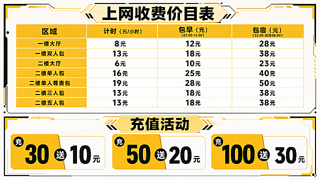 网吧前台背景墙价目表设计，整体风格参考图2的黄白简约电竞风，保留参考图的版式骨架：上下分栏结构，上栏为上网收费价目表，下栏为会员充值活动表，配色采用黄白黑，黄底黑字搭配浅色背景，与原木色网吧前台场景适配，整体设计简洁清晰，文字超级清晰，所有文字必须完整可读，分辨率300DPI，超级超清高清，画面只保留网吧上网收费和充值内容，不添加其他无关元素。上栏价目表内容：表格表头包含区域、计时、包早、包宿，具体收费："一楼大厅"计时8元、包早12元、包宿28元；"一楼双人包"计时13元、包早18元、包宿38元；"二楼大厅"计时6元、包早10元、包宿23元；"二楼单人包"计时16元、包早25元、包宿40元；"二楼单人尊贵包"计时19元、包早28元、包宿50元；"二楼三人包"计时13元、包早18元、包宿38元；"二楼五人包"计时13元、包早18元、包宿38元。下栏会员充值活动内容大标题："充值活动"，具体优惠："充30送10"、"充50送20"、"充100送30"，版式精美，整体比例2:1，超级高清，4K画质