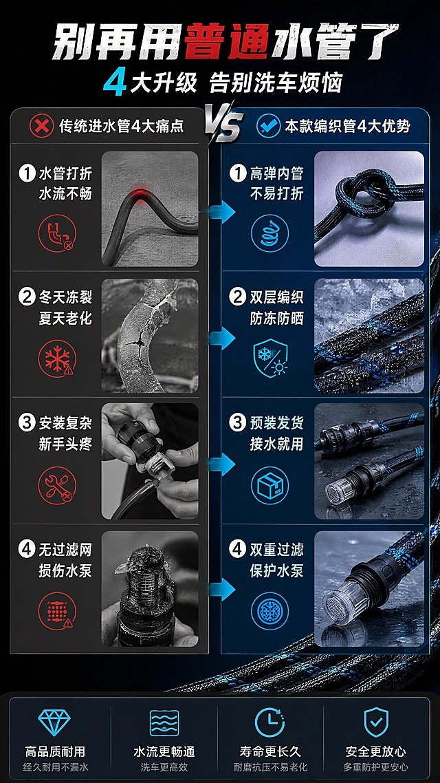 [第2张] 详情页痛点对比页——传统进水管四大痛点 vs 本款编织管四大优势。本张使用【图8】作为抗弯折展示，【图1】作为产品主体参考。
[氛围/风格] 工业硬核对比风，左右分栏，深蓝黑与深灰撞色，商业摄影质感。
[元素布局] 画面左右分栏对比：左侧上半区为痛点区（深灰底），展示普通水管打折堵塞、冻裂漏水、安装繁琐、无过滤易堵泵四个小场景图标；右侧下半区为解决区（深蓝底），展示本款编织管对应四大优势。中间用箭头分隔。产品编织管局部图穿插在优势区。
[光影质感] 左右分区打光，痛点区偏冷灰暗，解决区明亮有高光，对比强烈。
[配色色系] 全局底色左右分栏，左 #2A2A2A 深灰，右 #0F1A2A 深海军蓝；主色青蓝 #00B4D8 高亮优势；辅助色白色文字、红色警示图标。
[视角构图] 左右对称分栏构图，阅读动线从上到下、从左到右对比阅读。
[文字版式] 顶部大标题「别再用普通水管了」，副标题「4大升级 告别洗车烦恼」；左侧痛点区四个条目：「水管打折 水流不畅」「冬天冻裂 夏天老化」「安装复杂 新手头疼」「无过滤网 损伤水泵」；右侧优势区对应四个条目配图标：「高弹内管 不易打折」「双层编织 防冻防晒」「预装发货 接水就用」「双重过滤 保护水泵」；每个条目配小图标，文字清晰可读。
[比例分辨率] 9:16 竖版比例，4K分辨率，文字清晰可辨，高清画质。
[负向提示词] 产品变形，颜色偏差，水印，文字错乱，文字过小，背景杂乱。