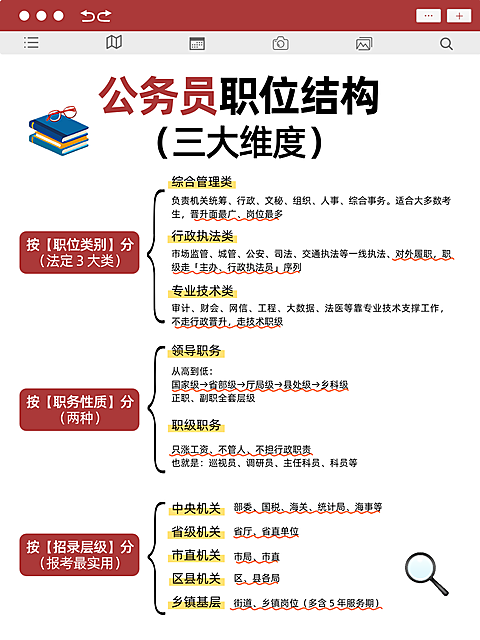 公考职位结构科普分享现代风小红书配图