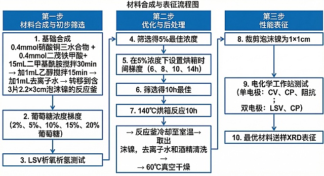 删除第七步多余步骤，保留完整准确流程：初始合成步骤完整写出：0.4mmol硝酸铜三水合物+0.4mmol二茂铁甲酸+15mL二甲基酰胺搅拌30min→加1mL乙醇搅拌15min→加1mL去离子水→转移到含3片2.2×3cm泡沫镍的反应釜，葡萄糖浓度梯度（2%、5%、10%、15%、20%）→LSV析氧析氢测试→筛选得5%最佳→5%浓度下设置烘箱时间梯度（6、8、10、14h）→筛选得10h最佳→140℃烘箱反应10h→反应釜冷却至室温→取出泡沫镍，去离子水和酒精清洗→60℃真空干燥→裁剪泡沫镍为1×1cm→电化学工作站测试（单电极：cv、cp、阻抗；双电极：lsv、cp）→最优材料送样XRD表征，白色背景，清晰科技流程图，文字全且准确，无多余内容