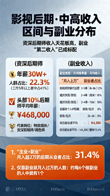 信息图设计，主标题是"影视后期·中高收入区间与副业分布"，副标题是"资深后期师收入天花板高，副业“第二收入”已成标配"。布局分左右两个数据卡：
左侧数据卡（资深后期师）
包含：
💰 年薪30W+ 人预览效果