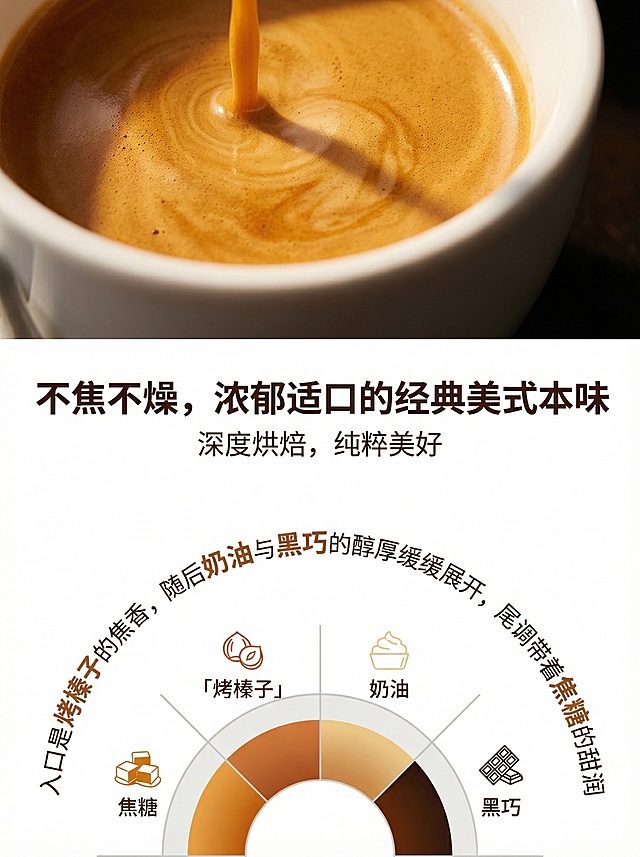 3:4竖版构图，上半部分为咖啡液特写，琥珀色液体在白瓷杯中流动，表面泛起细腻油脂，光线从侧方打亮。下半部分为风味轮盘，圆形构图，用图标标注「烤榛子 | 奶油 | 黑巧 | 焦糖」，搭配感官描述：“入口是烤榛子的焦香，随后奶油与黑巧的醇厚缓缓展开，尾调带着焦糖的甜润”。主标题为“不焦不燥，浓郁适口的经典美式本味”，副标题为“深度烘焙，纯粹美好”。色调以琥珀色为主，搭配暖棕、深黑，还原咖啡的真实色泽。轮盘用浅灰线条，文案环绕式排列，增强视觉趣味性，关键词用暖棕加粗。
