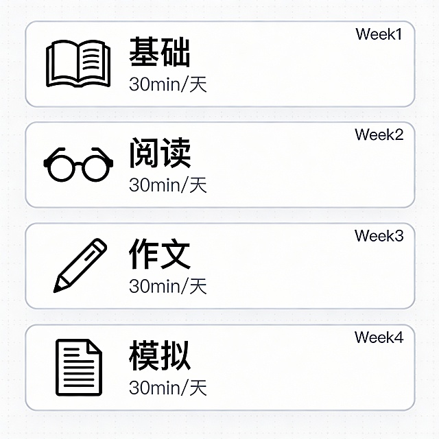 Clean Feishu Doc screenshot mockup showing 4-week roadmap: Week1 基础, Week2 阅读, Week3 作文, Week4 模拟. Each with icons and "30min/天" label. White background, subtle grid.