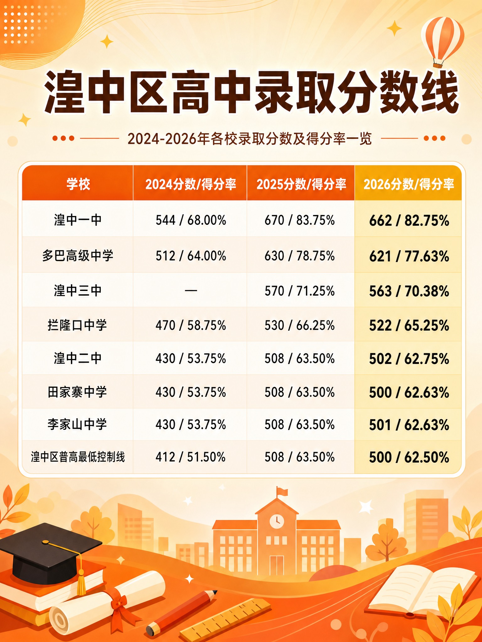 在保持原图所有文字内容、表格数据、版式结构、2026列突出效果… - 图片创意预览