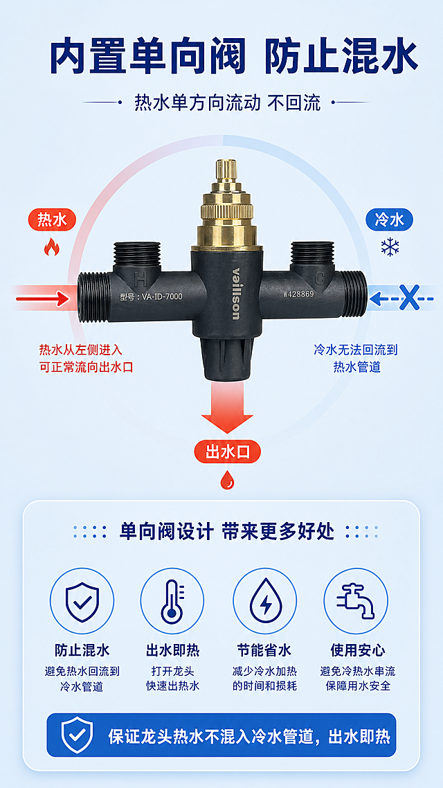 [第5屏] 单向阀技术演示页，展示单向水流控制原理。
[氛围/风格] 科技原理演示风，浅蓝色简约背景，原理示意清晰直观，专业易懂。
[元素布局] 页面顶部主标题，中间区域放置【图1】产品，产品周围添加水流方向示意图，用箭头和色块标注热水只能单方向流向出水口，不会回流到冷水管道。原理示意图简洁明了，不遮挡产品主体。下方信息卡片总结单向阀设计带来的使用好处。保持产品外观与图1一致。
[光影质感] 产品真实光影保留，示意图线条清晰，色彩区分明显，整体光线均匀，文字信息明亮可读。
[配色色系] 全局底色：#E6F3FC；产品保持原图黑金色；冷水标注：#3498DB蓝色；热水标注：#E74C3C红色；箭头用对应颜色突出方向，信息卡片用浅蓝底深蓝色字。
[视角构图] 上下结构，顶部标题，中部产品加原理示意图，底部总结信息，构图舒展，原理展示清晰。
[文字版式] 顶部主标题"内置单向阀 防止混水"深蓝色加粗居中；原理标注文字"热水单方向流动 不回流"；底部信息卡片"保证龙头热水不混入冷水管道，出水即热"，文字简洁，突出核心利益。
[比例分辨率] 9:16竖版比例，2K分辨率，文字清晰可辨。
[负向提示词] 原理示意图混乱，产品变形，方向标注错误，文字重叠，水印。