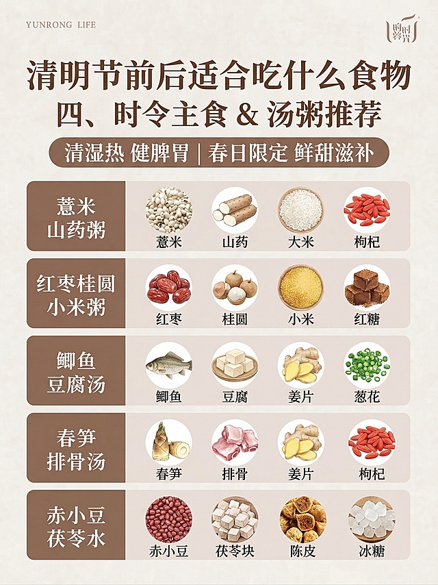 生成一张清明节前后养生饮食海报，标题："清明节前后适合吃什么食物"，副标题："四、时令主食 & 汤粥推荐"。内容：薏米山药粥；红枣桂圆小米粥；鲫鱼豆腐汤；春笋排骨汤；赤小豆茯苓水。风格参考提供图片，使用浅米色背景，棕色系文字和色块，简约清新国风养生风格，排版和布局参考示例，保持和参考图一致的排版结构，左上角和右上角保留品牌位置。