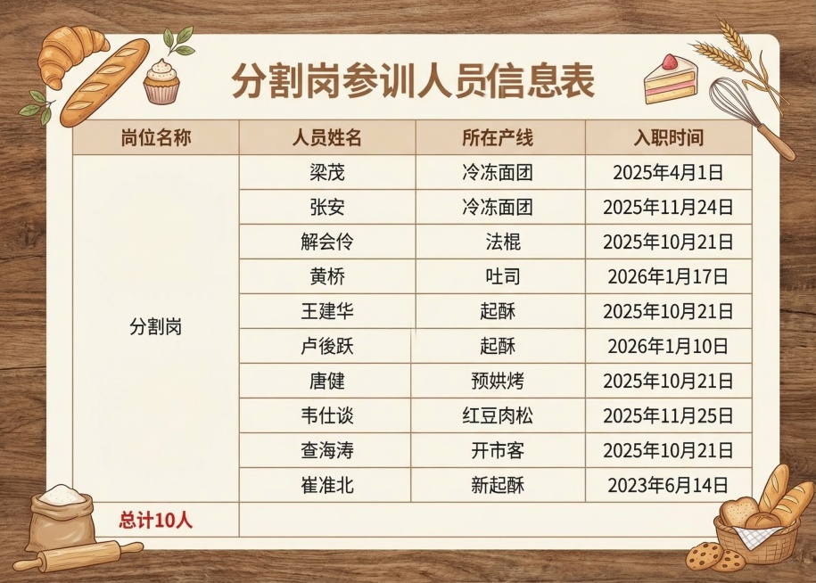 美化这张分割岗参训人员信息表，表格内容保持完全不变，在表格边角添加少量简约清新的面包、蛋糕烘焙相关装饰元素，优化表格的整体视觉效果，让表格更美观清晰预览效果