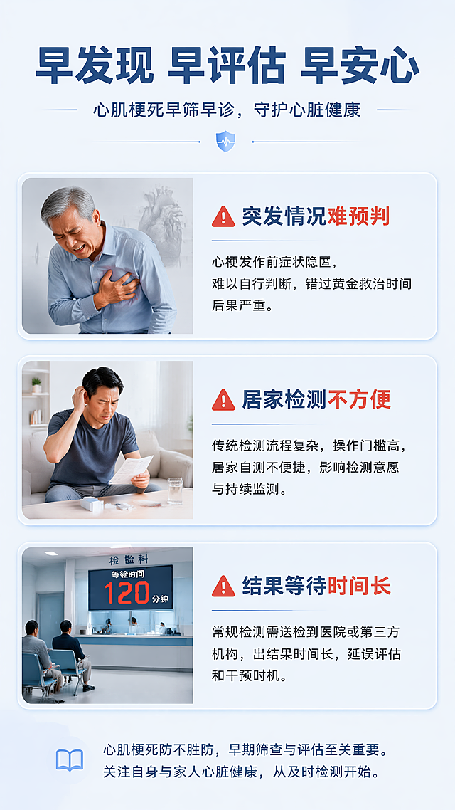 [第2屏] 拼多多详情页痛点直击页，心肌梗死早筛早诊需求展示。本屏无需产品主体。
[氛围/风格] 专业医疗科普风，浅蓝色背景，清晰图文排版，直白易懂
[元素布局] 画面顶部放置大标题区，中部分三个痛点卡片，每个卡片搭配场景小图与文字描述，底部预留引导阅读信息区；整体排版宽松，适合移动端阅读
[光影质感] 均匀柔和自然光，文字区域清晰明亮，卡片有轻微阴影增加层次
[配色色系] 全局底色 #F0F5FA；主色深蓝色标题，浅蓝卡片背景，红色重点标注，对比清晰
[视角构图] 全屏图文排版，从上到下阅读动线清晰
[文字版式] 顶部大标题"早发现 早评估 早安心"，中部三个痛点分别为："突发情况难预判""居家检测不方便""结果等待时间长"，每个痛点配简短说明文字，卡片式排列，文字大小适中移动端可读，无遮挡
[比例分辨率] 9:16，4K，文字清晰可辨
[负向提示词] 文字过小，文字错乱，背景杂乱，低俗内容，虚构功效，极限词，诱导点击按钮