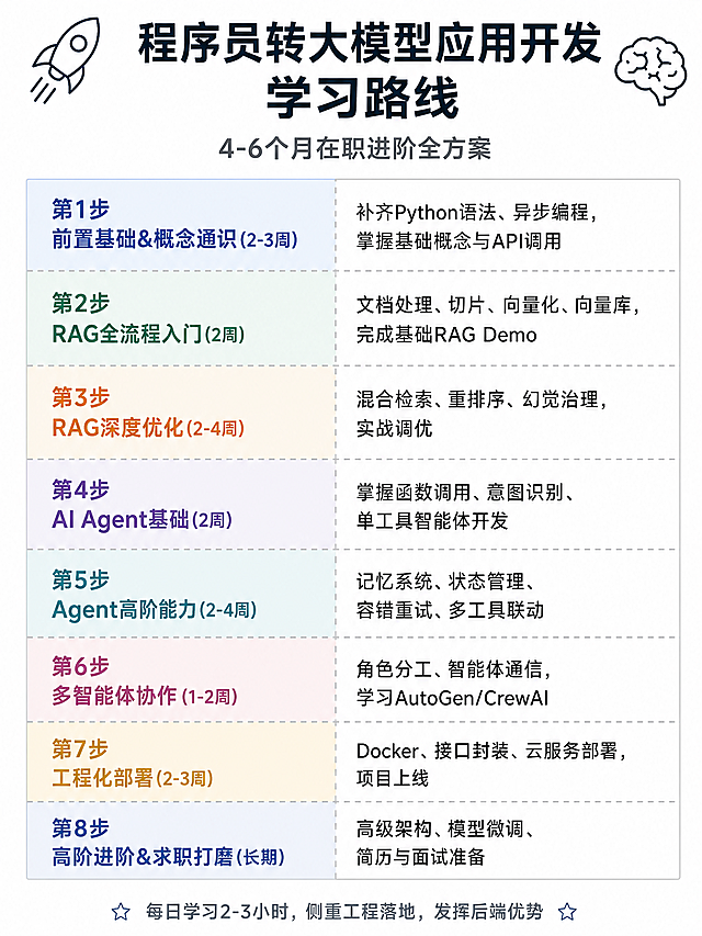 infographic信息图，程序员转大模型应用开发学习路线，极简扁平化设计，纯白色背景，3:4竖版布局，8行两栏表格，柔和低饱和度色块，浅灰色虚线分割线，顶部有线性火箭和大脑图标，无衬线字体，技术学习指南风格，干净整洁布局，高可读性，原始风格，没有复杂图案和阴影。文字内容：主标题："程序员转大模型应用开发 学习路线"，副标题："4-6个月在职进阶全方案"，第1行："第1步 前置基础&概念通识(2-3周)" | "补齐Python语法、异步编程，掌握基础概念与API调用"，第2行："第2步 RAG全流程入门(2周)" | "文档处理、切片、向量化、向量库，完成基础RAG Demo"，第3行："第3步 RAG深度优化(2-4周)" | "混合检索、重排序、幻觉治理，实战调优"，第4行："第4步 AI Agent基础(2周)" | "掌握函数调用、意图识别、单工具智能体开发"，第5行："第5步 Agent高阶能力(2-4周)" | "记忆系统、状态管理、容错重试、多工具联动"，第6行："第6步 多智能体协作(1-2周)" | "角色分工、智能体通信，学习AutoGen/CrewAI"，第7行："第7步 工程化部署(2-3周)" | "Docker、接口封装、云服务部署，项目上线"，第8行："第8步 高阶进阶&求职打磨(长期)" | "高级架构、模型微调、简历与面试准备"，底部备注："每日学习2-3小时，侧重工程落地，发挥后端优势"