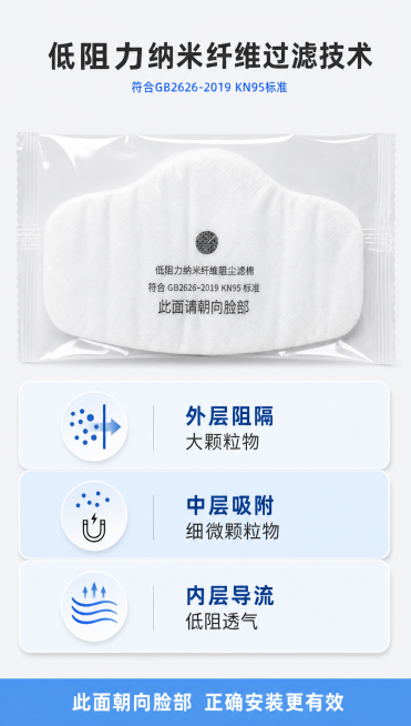 [第3屏] 防护技术解析页-纳米纤维过滤技术原理展示。本屏使用【图1】滤棉产品图展示核心过滤部件。
[氛围/风格] 专业技术解析风格，清晰原理演示，简约科技质感，图文层次分明。
[元素布局] 顶部大标预览效果