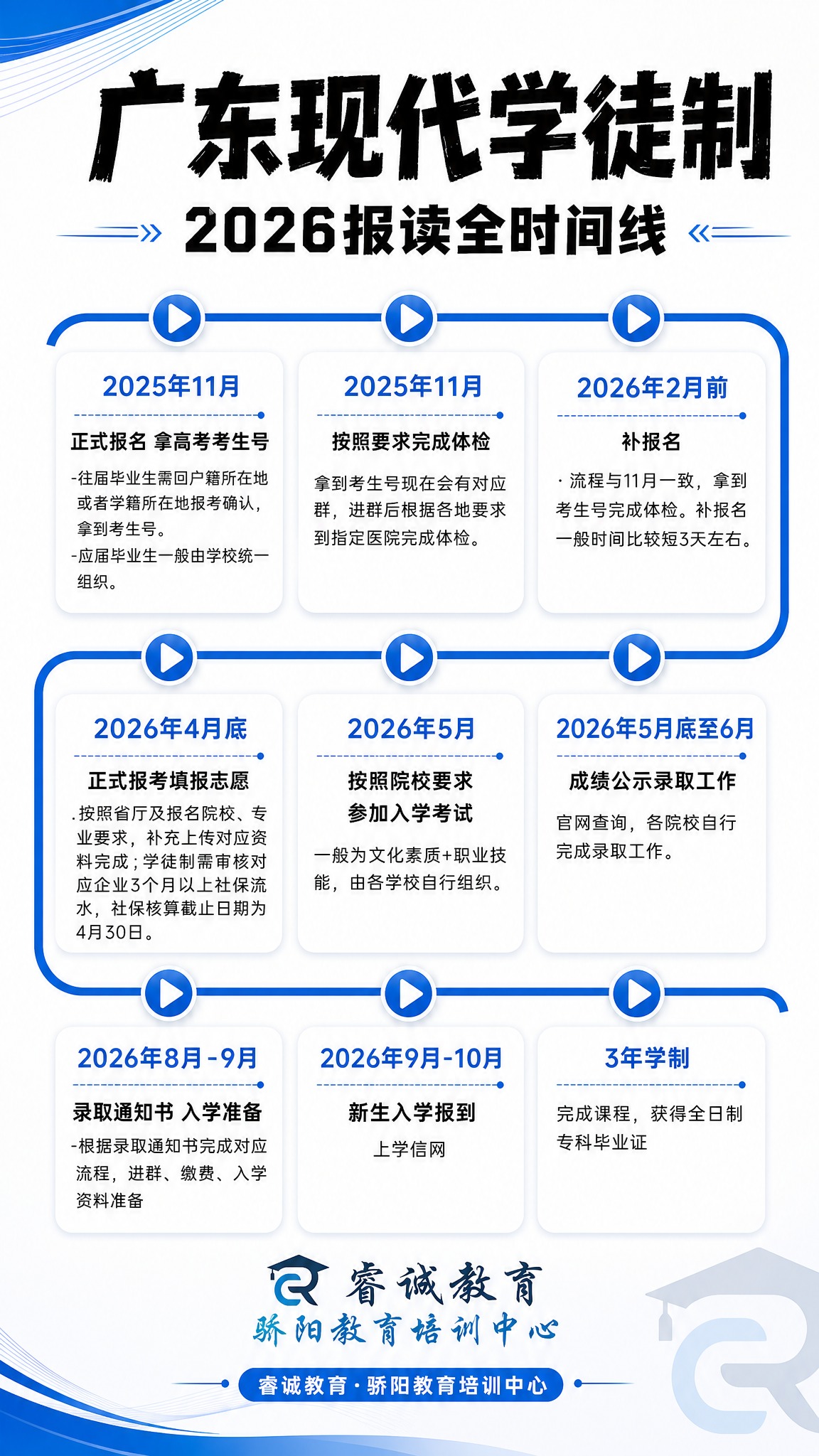 广东现代学徒制2026报读全时间线信息海报，竖版9:16，教育… - 图片创意预览