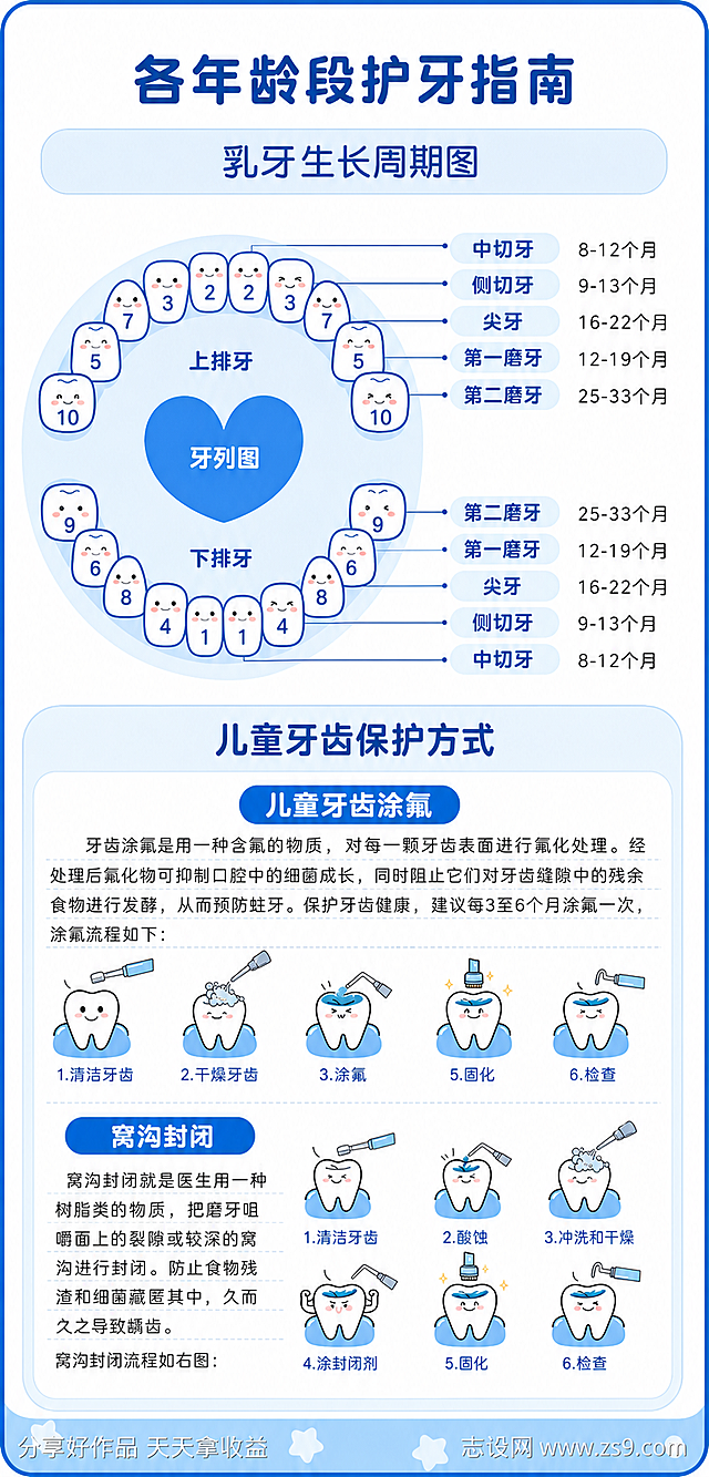 参考参考图片风格，重新生成这幅各年龄段护牙指南信息图，包含乳牙生长周期图、儿童牙齿涂氟流程、窝沟封闭流程，保留全部文案和排版，使用清新的蓝白色调，卡通牙齿插画风格