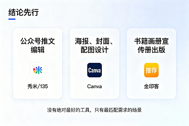 简洁信息图，三栏卡片设计，展示三种内容创作工具和对应场景，第一栏：适用场景-公众号推文编辑，推荐工具-秀米/135；第二栏：适用场景-海报、封面、配图设计，推荐工具-Canva；第三栏：适用场景-书籍画册宣传册出版，推荐工具-金印客；整体风格干净简洁，文字清晰明了，结论先行，底部小字标注：没有绝对最好的工具，只有最匹配需求的场景