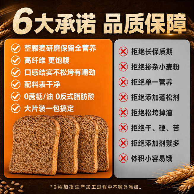 1:1正方形电商主图，背景为深棕色+小麦纹理，画面左侧橙色框内放3片整齐排列的全麦吐司，吐司为深棕色、气孔清晰。橙色框内左侧竖排5个白色对勾+文字："整颗麦研磨保留全营养""高纤维 更饱腹""口感结实预览效果