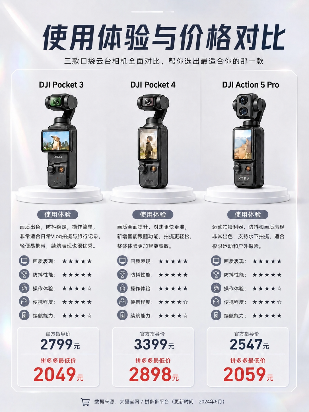 将图中DJI Pocket 4的官方指导价从4099元改为33… - 图片创意预览