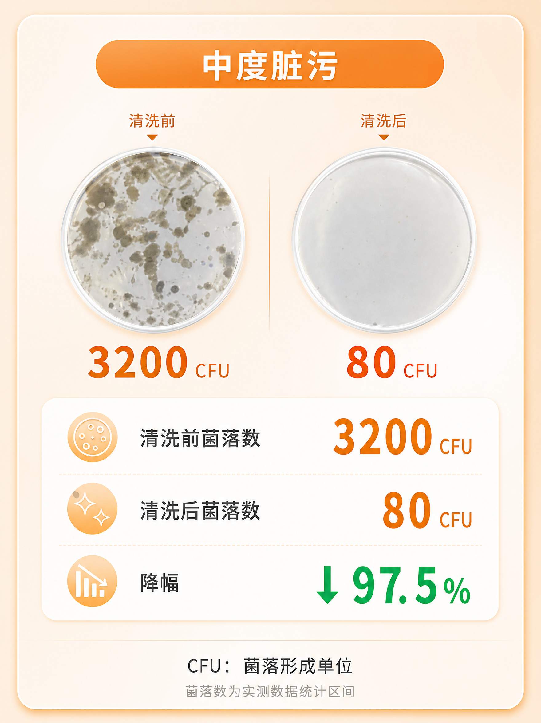以参考图中的数据卡为内容依据，只生成【中度脏污】一张竖版数据卡… - 图片创意预览