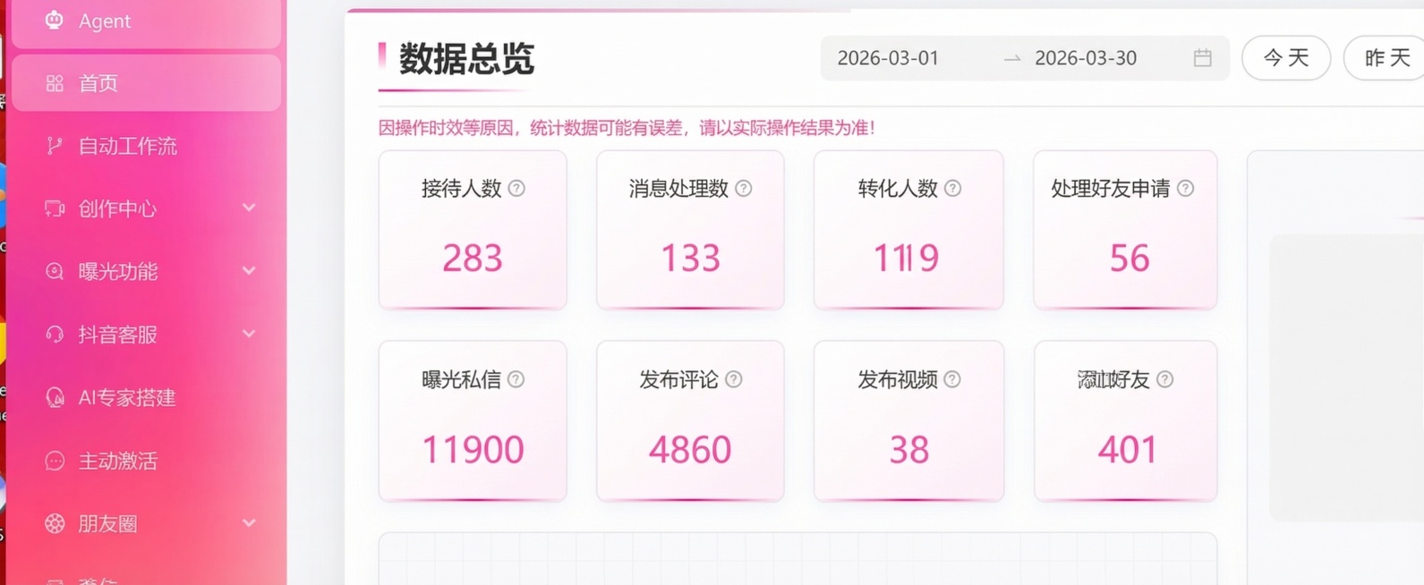 修改图片中的数据：曝光私信改为11900，发布评论改为4860，发布视频改为38，添加好友改为401，接待人数改为283，消息处理数改为133，转化人数改为119，处理好友申请改为56；所有修改后的文预览效果