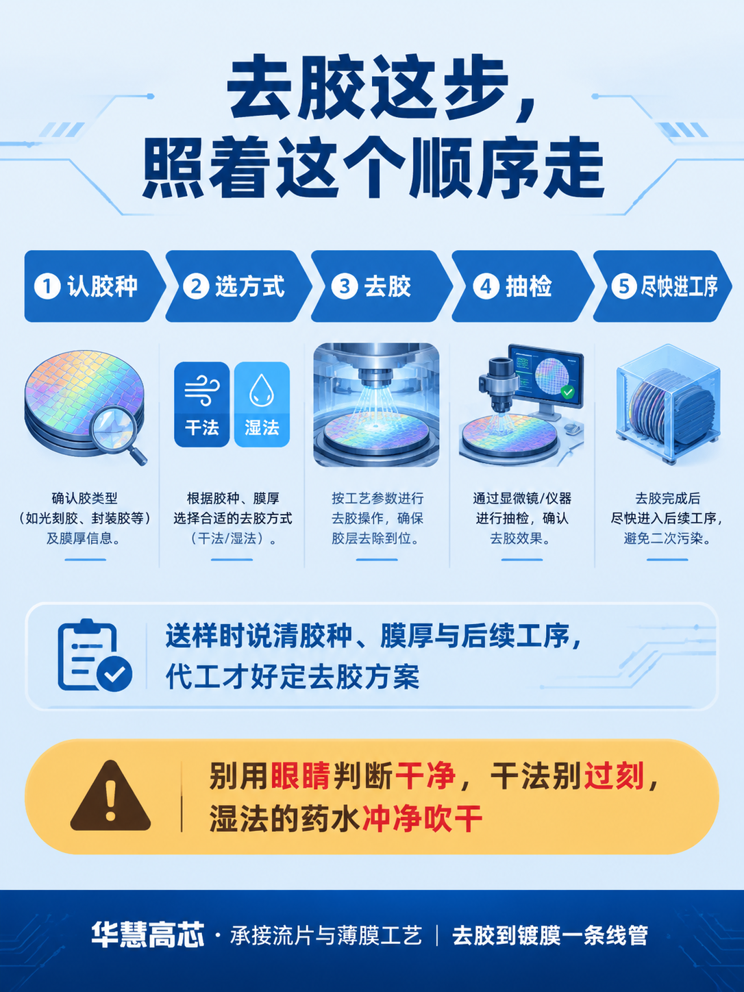 晶圆去胶收尾SOP科普海报，扁平插画风格，科技感专业简洁。背景… - 图片创意预览