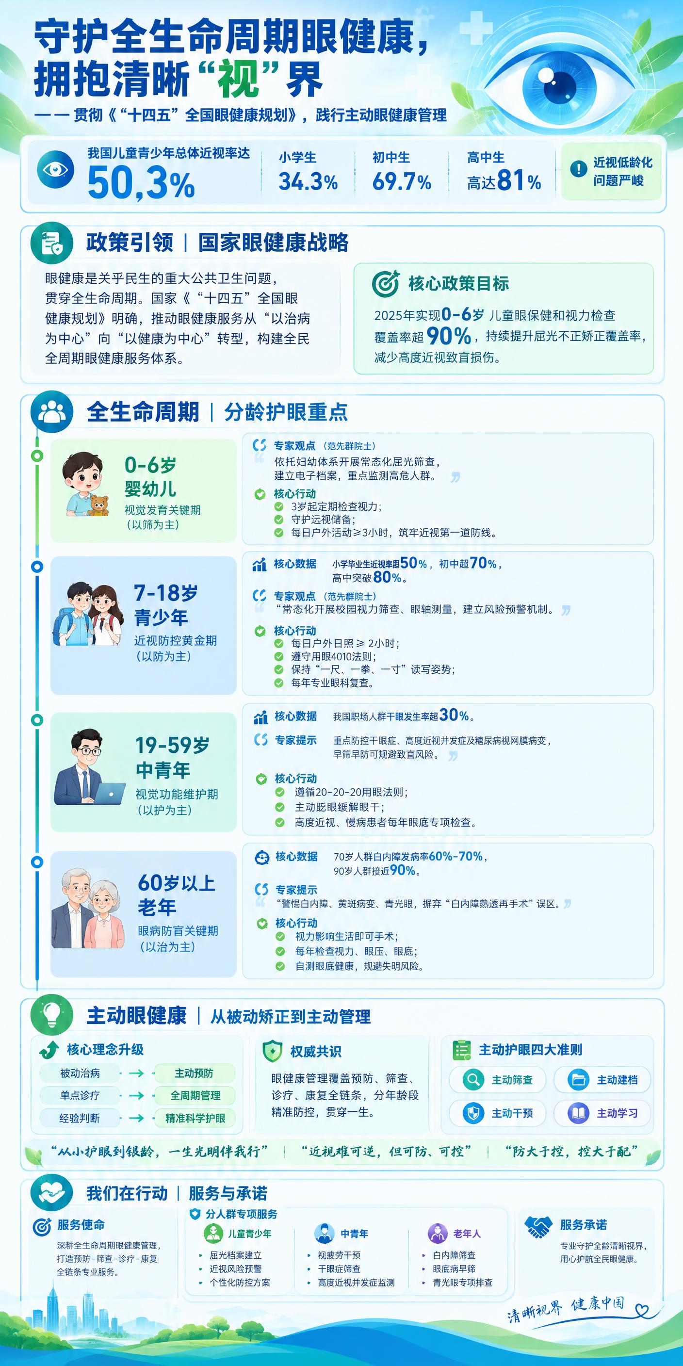 竖版展板设计，主题为全生命周期眼健康科普展板，采用总—分—总逻… - 图片创意预览