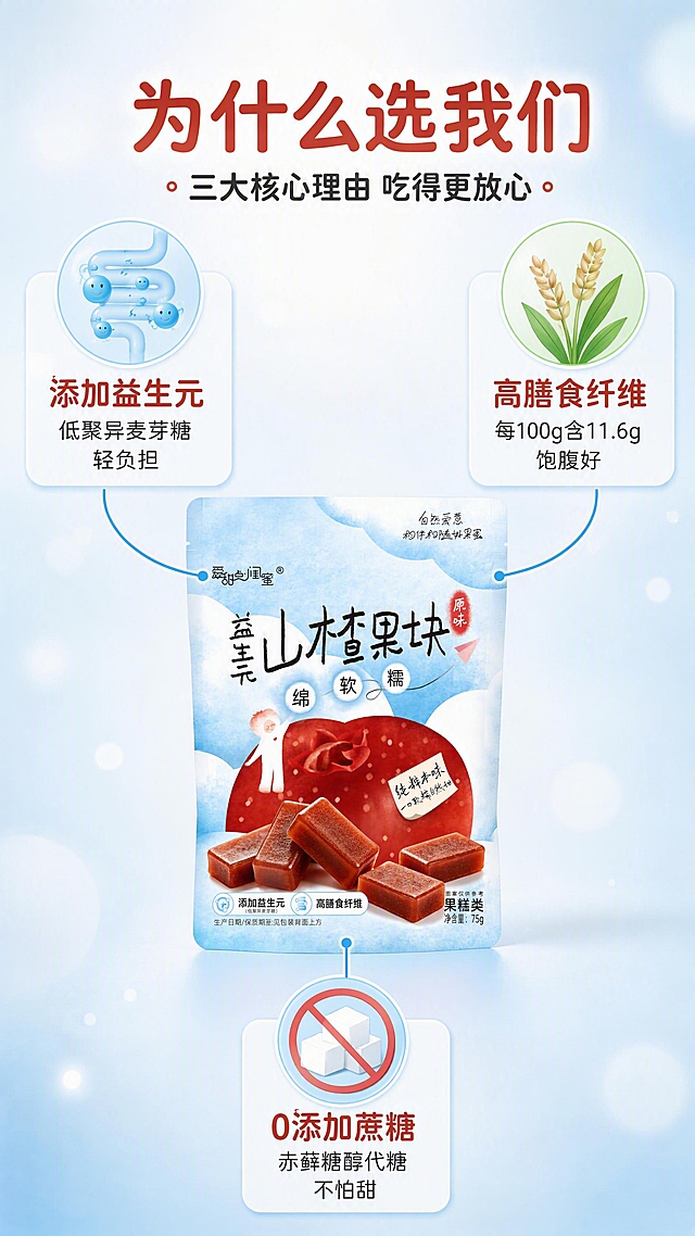 [第4张] 核心卖点拆解页-益生元山楂果块三大核心理由。本张使用【图1】大包装作为中心产品主体。
[氛围/风格] 清新信息图风，浅蓝渐变背景，简约图标+引线标注，商业设计质感。
[元素布局] 画面中心为山楂果块大袋包装，占比约40%；从包装向四周引出三条引线，分别指向三个卖点图标区；左上引线指向益生元图标（肠道菌群示意图），右上引线指向高纤维图标（麦穗/植物纤维），下方引线指向0蔗糖图标（糖块打叉）；背景为淡蓝色渐变+柔和光斑，整体信息层次清晰。包装外观、颜色与输入产品图一致。
[光影质感] 包装有柔和立体感，四周卖点区为扁平化图标设计，整体明亮通透。
[配色色系] 全局底色 #EAF5FC（浅天蓝渐变）；主色山楂红 #C83C2C；辅助色浅蓝 #7CC0E8，浅绿 #A8D0A0，米白。
[视角构图] 中心放射式构图，包装为视觉中心，阅读动线中心包装 → 四周三大卖点。
[文字版式] 顶部大标题「为什么选我们」，副标题「三大核心理由 吃得更放心」，温润圆角黑体，字色山楂红+深灰；三个卖点区各有短标题+说明：左上「添加益生元」+「低聚异麦芽糖 轻负担」，右上「高膳食纤维」+「每100g含11.6g 饱腹好」，下方「0添加蔗糖」+「赤藓糖醇代糖 不怕甜」；卖点用圆角卡片承载，引线为细弧线。文字清晰可读。
[比例分辨率] 9:16 竖版比例，4K 分辨率，文字清晰可辨，高清画质。
[负向提示词] 包装变形，文字错乱，颜色偏差，水印，图标模糊，文字过小。