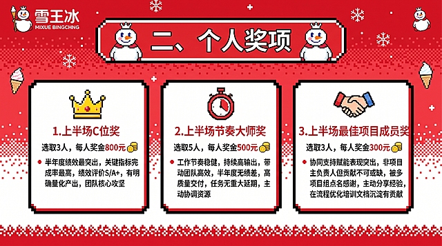 个人奖项设置PPT，标题"二、个人奖项"，列出三个奖项：1.上半场C位奖：选取3人，每人奖金800元，要求：半年度绩效最突出，关键指标完成率最高，绩效评价S/A+，有明确量化产出，团队核心攻坚；2.上半场节奏大师奖：选取5人，每人奖金500元，要求：工作节奏稳健，持续高输出，带动团队高效，半年度无绩差，高质量交付，任务无重大延期，主动协调资源；3.上半场最佳项目成员奖：选取3人，每人奖金300元，要求：协同支持赋能表现突出，非项目主负责人但贡献不可或缺，被多项目组点名感谢，主动分享经验，在流程优化培训文档沉淀有贡献，红色像素风，雪王元素，蜜雪冰城风格