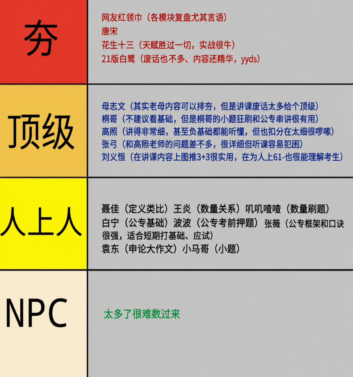 基于这张公考老师梯队排名表格图片，进行以下文字修改，保持原有的… - 图片创意预览
