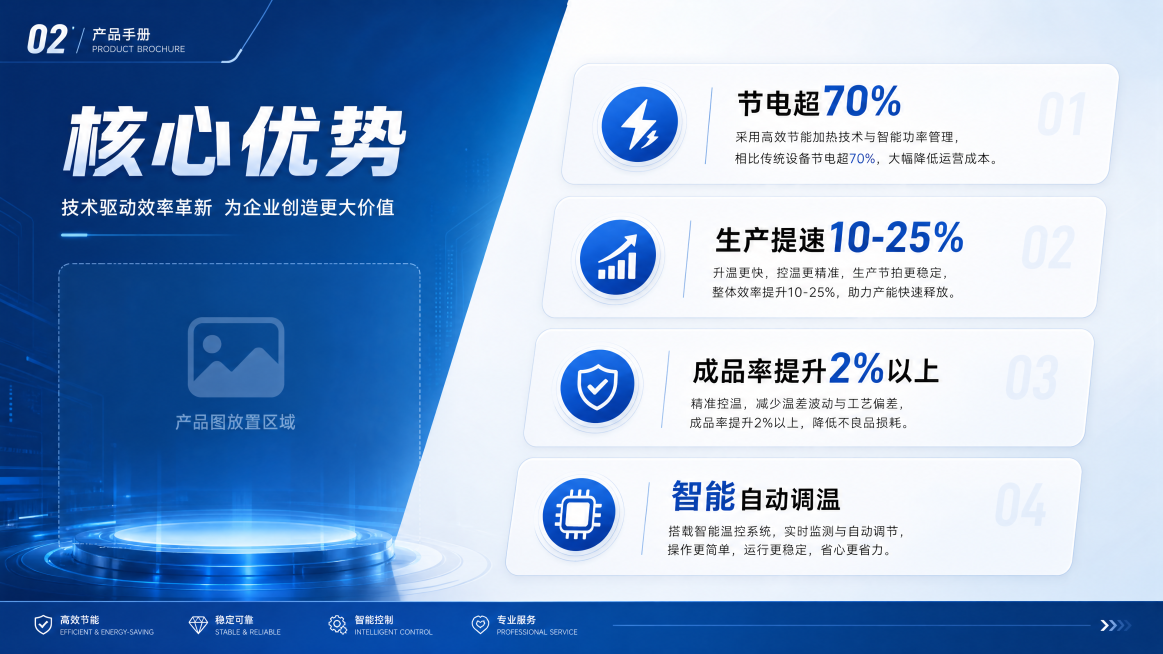 产品宣传手册第2页，核心优势页，左侧大标题"核心优势"，右侧四个卖点卡片：节电超70%、生产提速10-25%、成品率提升2%以上、智能自动调温，蓝色科技商务背景，清晰排版，留出产品放图位置，工业产品宣预览效果