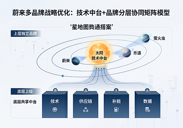 一张商业PPT，标题为蔚来多品牌战略优化：技术中台+品牌分层协同矩阵模型。展示太阳（技术中台）+三颗行星（蔚来、乐道、萤火虫三大品牌）的星图共振格局，分为底层共享中台和上层独立品牌两大层级，底层包含技术、供应链、补能、数据四大板块，上层三个品牌各自独立轨道，整体设计简洁专业商务风，文字清晰排版规整