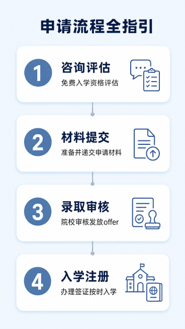 [第5屏] 申请流程，分阶段申请步骤说明。
[氛围/风格] 步骤指引风格，清晰明了，简约现代，专业设计感。
[元素布局] 采用数字步骤卡片垂直排列，从上到下分为四个步骤：1.咨询评估 2.材料提交 3预览效果