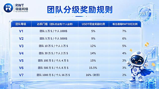 结合两个参考图设计：保留参考图https://45的全部文案和分级表格内容，不做花哨的金字塔造型，使用简约通透表格排版，在页面右下角添加参考图的RWT小机器人，更换小机器人造型神态为奋斗/收获财富的积极表情，保持蓝白通透玻璃科技风格，和整套PPT统一，表格表头深蓝色渐变，内容行蓝白渐变，保留左上角RWT品牌标识，16:9横版