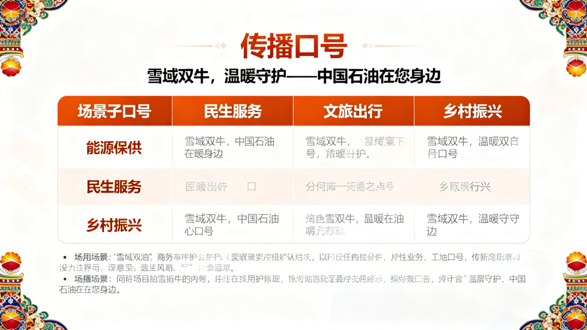 PPT内页设计，标题文字"传播口号"，顶部突出显示主口号"雪域双牛，温暖守护——中国石油在您身边"，中部展示分场景子口号表格，包含能源保供、民生服务、文旅出行、乡村振兴四个场景的口号和传播侧重，底部添预览效果