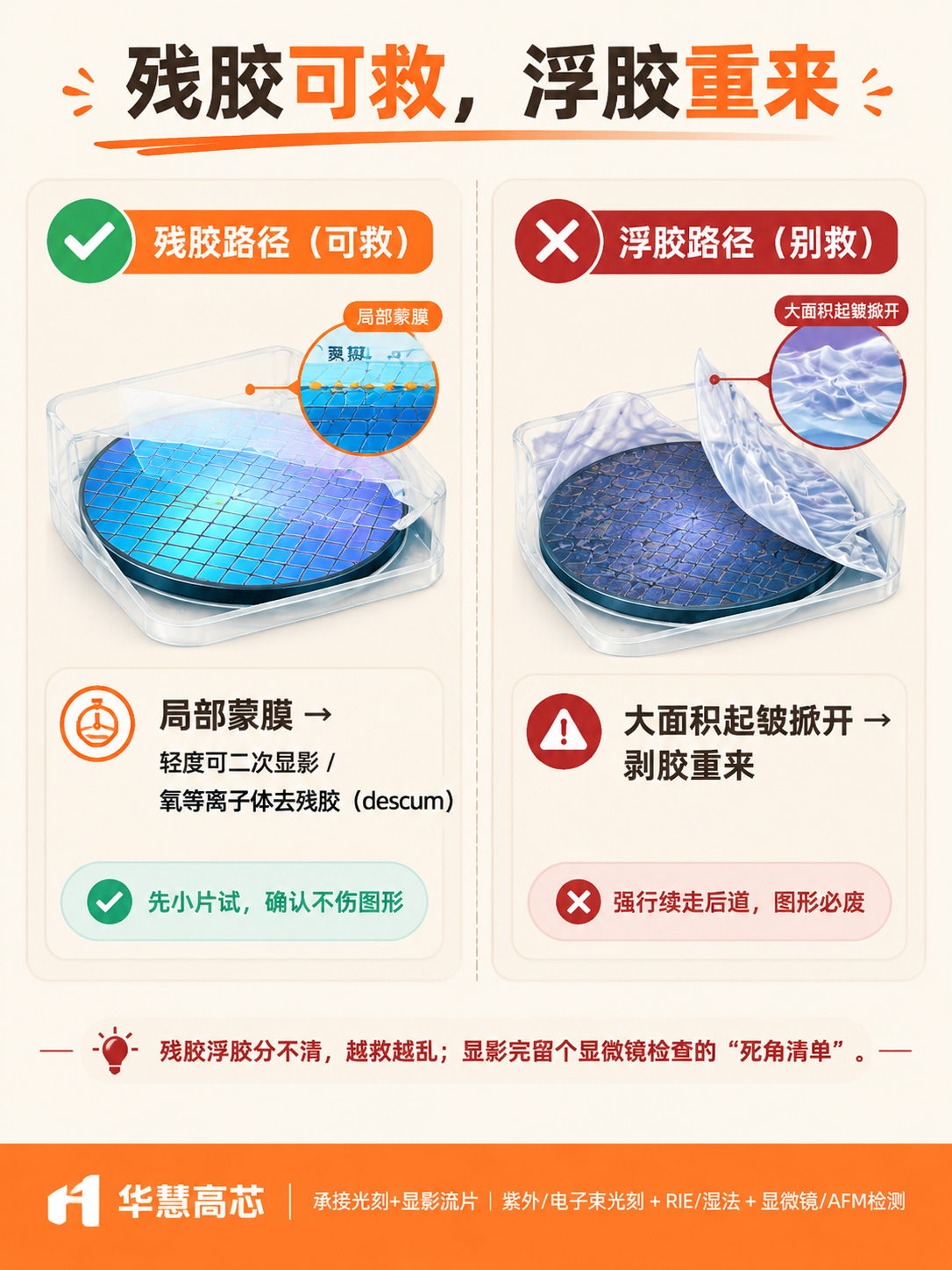 半导体光刻工艺科普图，米白色#F5F0E6背景，与参考图风格一… - 图片创意预览