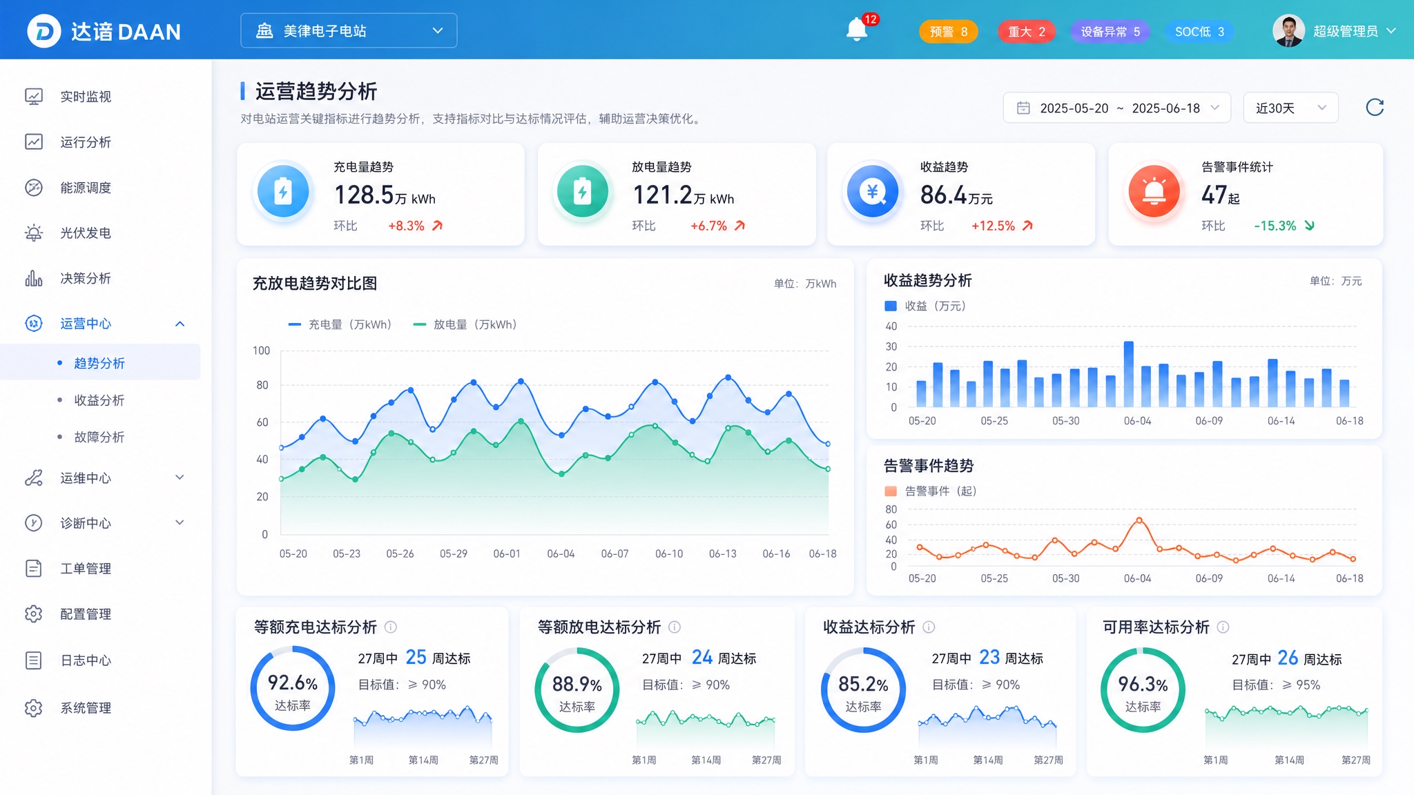 达谙DAAN储能云平台运营中心-趋势分析页面，高保真UI设计，… - 图片创意预览