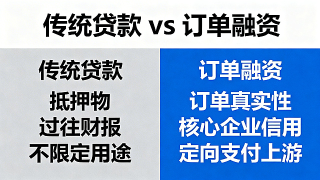 左右对比信息图，顶部居中大标题"传统贷款 vs 订单融资"，左侧背景灰色，标题"传统贷款"，内容列出：抵押物、过往财报、不限定用途。右侧背景蓝色，标题"订单融资"，内容列出：订单真实性、核心企业信用、定向支付上游。整体简洁清晰的专业商务信息图风格，文字清晰可读，排版规整