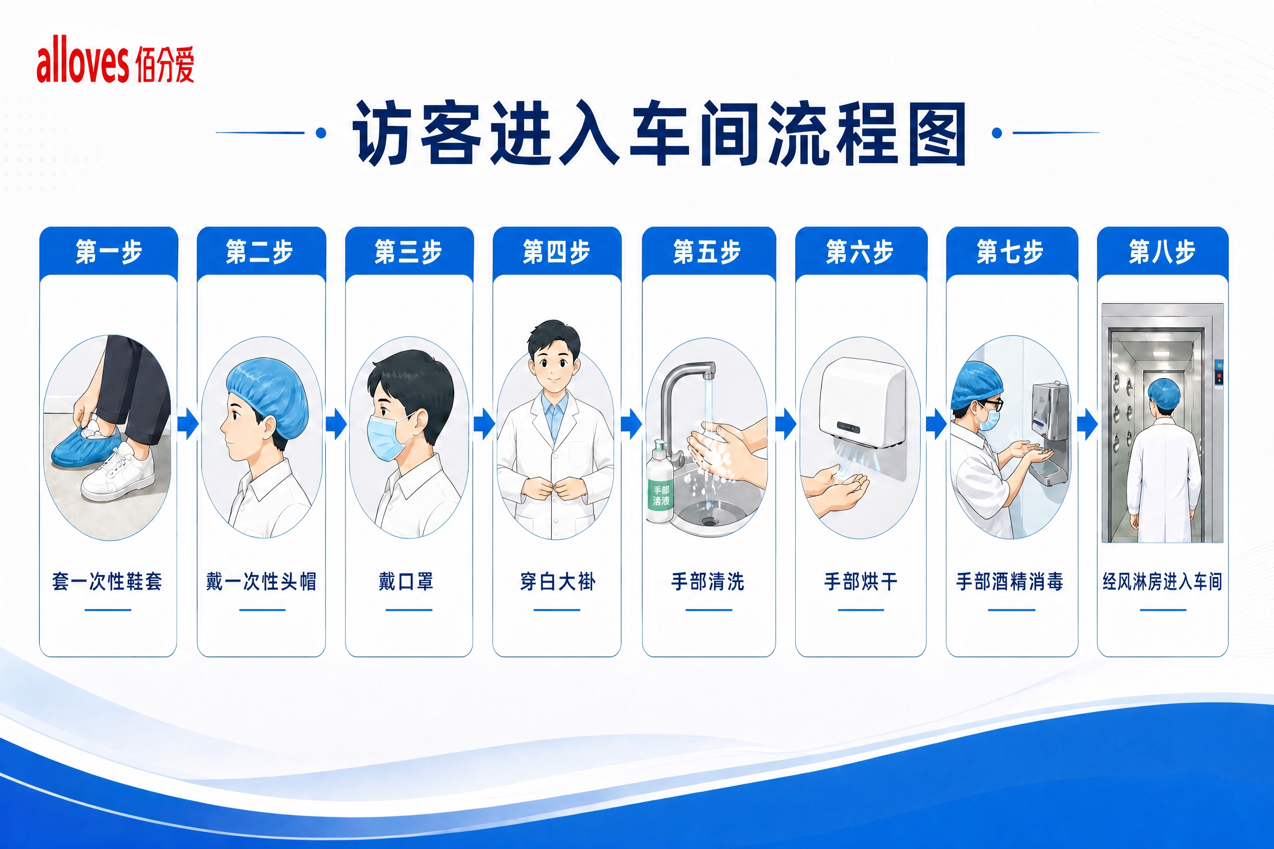 基于第一张流程图海报，将第七步「手部酒精消毒」的圆形插图替换为… - 图片创意预览