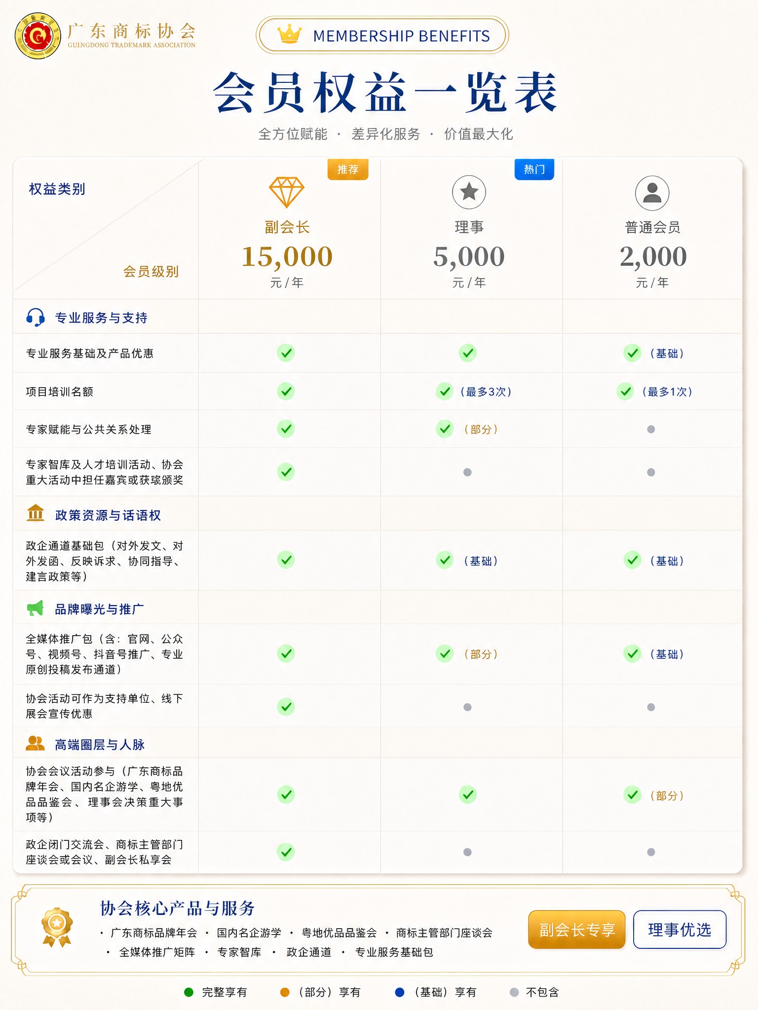 基于参考图的会员权益一览表，仅修改副会长和理事两个档位的头部背… - 图片创意预览