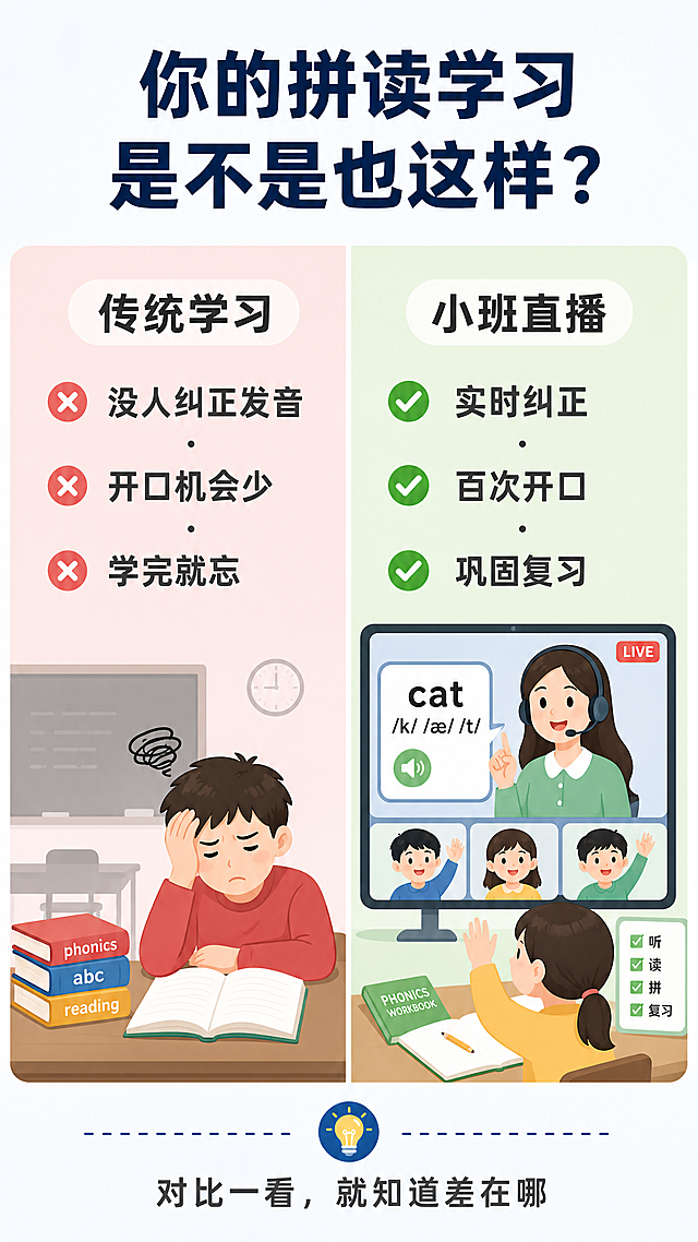 [第2屏] 学习痛点直击，对比传统自然拼读学习方式的问题。氛围风格：对比清晰的教育干货风格，简洁明了，小红书简约风。元素布局：画面左右分栏对比，左侧展示“传统学习”痛点场景，右侧展示“小班直播”优势场景；顶部标题区，中间对比区，底部引导语。光影质感：均匀明亮，对比区域边界清晰，文字不模糊。配色色系：全局底色 #F5F9FF，左侧浅红背景标注问题，右侧浅绿背景标注解决，文字深灰清晰可读。视角构图：左右分栏竖版构图，信息对比一目了然。文字版式：顶部标题“你的拼读学习是不是也这样？”深蓝色加粗；左栏标题“传统学习”，痛点“没人纠正发音 · 开口机会少 · 学完就忘”；右栏标题“小班直播”，解决“实时纠正 · 百次开口 · 巩固复习”；文字分组清晰，字号对比明显。比例分辨率：9:16竖版比例，4K分辨率，文字清晰可辨。负向提示词：文字错乱，变形，水印，颜色偏差，背景杂乱。