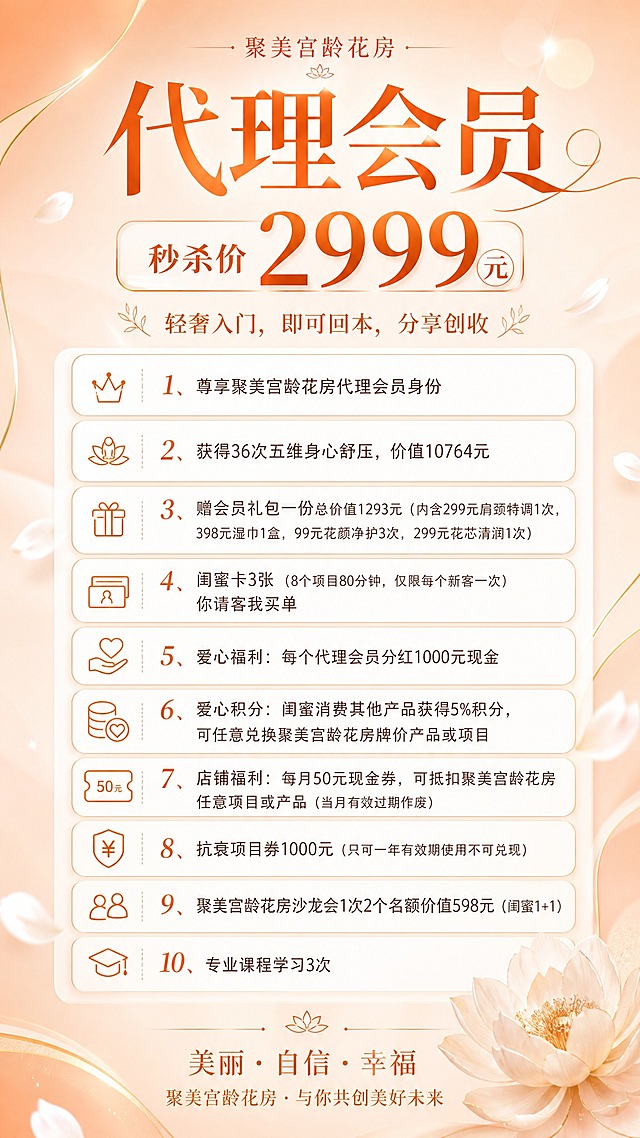 一张清新风格的爱马仕橙色系美业会员招募海报，竖版9:16比例，以浅爱马仕橙、暖杏色、米白色为主色调，搭配白色和浅金色点缀，整体呈现干净清新、高级有活力的质感。

【画面布局】
- 顶部：品牌名"聚美宫龄花房"小字居顶，下方是大标题"代理会员"，字体优雅大气，爱马仕橙色
- 标题下方：醒目标价区"秒杀价2999元"，数字放大突出，搭配"轻奢入门，即可回本，分享创收"副标题
- 中部：10项会员福利以白色圆角卡片纵向排列，卡片带极细的橙色描边或柔和阴影，轻盈通透，每项配简约线条小图标
- 底部：简洁的品牌标语"美丽·自信·幸福"和"聚美宫龄花房·与你共创美好未来"

【10项福利内容，必须完整呈现】
1、尊享聚美宫龄花房代理会员身份
2、获得36次五维身心舒压，价值10764元
3、赠会员礼包一份总价值1293元（内含299元肩颈特调1次，398元湿巾1盒，99元花颜净护3次，299元花芯清润1次）
4、闺蜜卡3张（8个项目80分钟，仅限每个新客一次）你请客我买单
5、爱心福利：每个代理会员分红1000元现金
6、爱心积分：闺蜜消费其他产品获得5%积分，可任意兑换聚美宫龄花房牌价产品或项目
7、店铺福利：每月50元现金券，可抵扣聚美宫龄花房任意项目或产品（当月有效过期作废）
8、抗衰项目券1000元（只可一年有效期使用不可兑现）
9、聚美宫龄花房沙龙会1次2个名额价值398元（闺蜜1+1）
10、专业课程学习3次

【视觉风格】
- 背景：浅爱马仕橙渐变到暖杏色再到米白色，从上到下柔和过渡，明亮清新
- 装饰：极细的金色曲线线条、柔和光斑、少量白色花瓣点缀，点到为止不花哨
- 整体色调明亮通透，橙色清新不厚重，有活力但不俗气
- 画面中所有数字必须精确渲染，不得错位、遗漏或编造
- 画面中所有信息区域、福利卡片、权益列表必须填充完整合理的内容，不得出现空白框、空白占位、横线待填写区域、空列表项、空单元格
- 版式精美，留白充足，层次分明，四周留足安全边距
- 超高清画质，2K分辨率