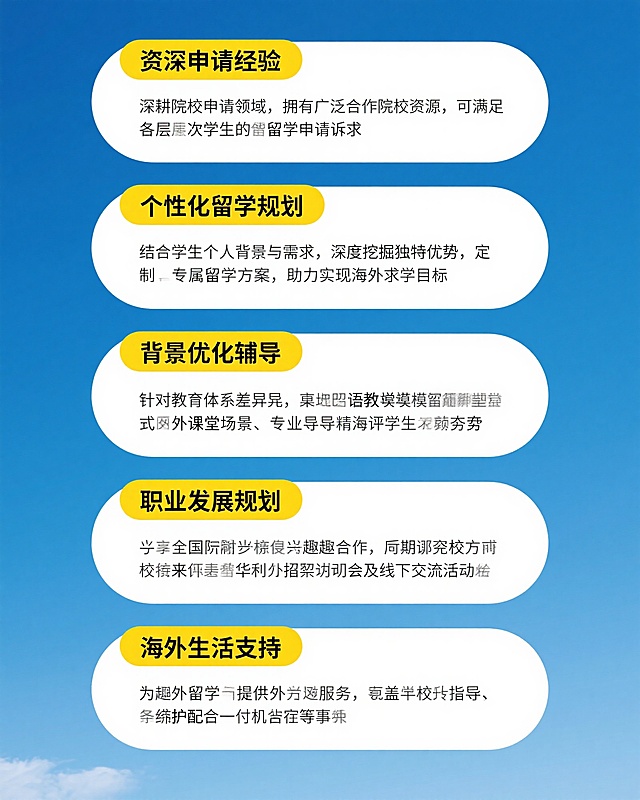 一张留学服务宣传海报，蓝色天空背景，六个白色圆角矩形信息框，每个框内上方有黄色标题文字，下方是黑色正文文字。标题分别为“资深申请经验”“个性化留学规划”“背景优化辅导”“最新留学动态”“职业发展规划”“海外生活支持”。正文内容：“资深申请经验”框内写“深耕院校申请领域，拥有广泛合作院校资源，可满足各层次学生的留学申请诉求”；“个性化留学规划”框内写“结合学生个人背景与需求，深度挖掘独特优势，定制专属留学方案，助力实现海外求学目标”；“背景优化辅导”框内写“针对教育体系差异，采用双语教学模式还原海外课堂场景，专业导师团队精准评估学生优劣势”；“最新留学动态”框内写“与多国院校保持紧密合作，定期邀请校方代表来华举办招生说明会及线下交流活动”；“职业发展规划”框内写“申请阶段同步提供兴趣培养与职业技能提升指导，毕业季配备一对一就业咨询服务”；“海外生活支持”框内写“为赴外留学生提供全方位境外服务，涵盖升学转学、监护安排、接机住宿等事宜”。整体排版整齐，信息清晰易读。