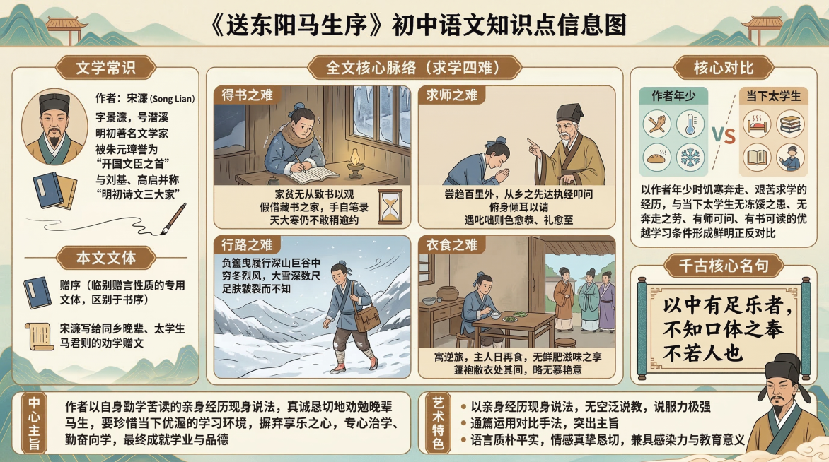 《送东阳马生序》初中语文知识点信息图，国风扁平化设计，分块清晰、内容严谨零错误，整体整洁大气，字体规整，适配初中语文教学课件与课堂展示使用。画面完整覆盖以下内容：课题："《送东阳马生序》"；文学常识：预览效果