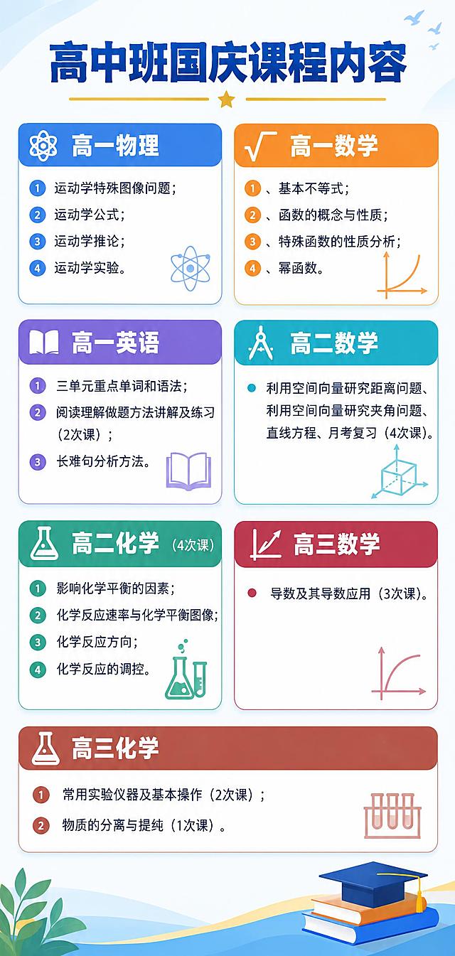 高中班国庆课程内容海报，竖版长图，教培机构风格，清新专业，分学科分年级卡片排版，信息清晰易读。

顶部标题："高中班国庆课程内容"，大号粗体深蓝色字，下配金色装饰线。

下面为七张卡片，白底圆角，彩色标题栏白字，内容逐条列出：

卡片一 标题栏蓝色，标题"高一物理"，内容四条：1.运动学特殊图像问题；2.运动学公式；3.运动学推论；4.运动学实验。

卡片二 标题栏橙色，标题"高一数学"，内容四条：1、基本不等式；2、函数的概念与性质；3、特殊函数的性质分析；4、幂函数。

卡片三 标题栏紫色，标题"高一英语"，内容三条：1.三单元重点单词和语法；2.阅读理解做题方法讲解及练习（2次课）；3.长难句分析方法。

卡片四 标题栏蓝绿色，标题"高二数学"，内容一条长句：利用空间向量研究距离问题、利用空间向量研究夹角问题、直线方程、月考复习（4次课）。

卡片五 标题栏青绿色，标题"高二化学"，标题右侧小字标注（4次课），内容四条：1.影响化学平衡的因素；2.化学反应速率与化学平衡图像；3.化学反应方向；4.化学反应的调控。

卡片六 标题栏深红色，标题"高三数学"，内容一条：导数及其导数应用（3次课）。

卡片七 标题栏棕红色，标题"高三化学"，内容两条：常用实验仪器及基本操作（2次课）；物质的分离与提纯（1次课）。

排版要求：卡片间距均匀，条目带小圆点或编号，字号适中可读，版面规整精美，四周留安全边距。

画面中所有文字必须精确渲染，不得错位、遗漏或编造，必须完整呈现以上所有课程内容。
画面中所有数字必须精确渲染。