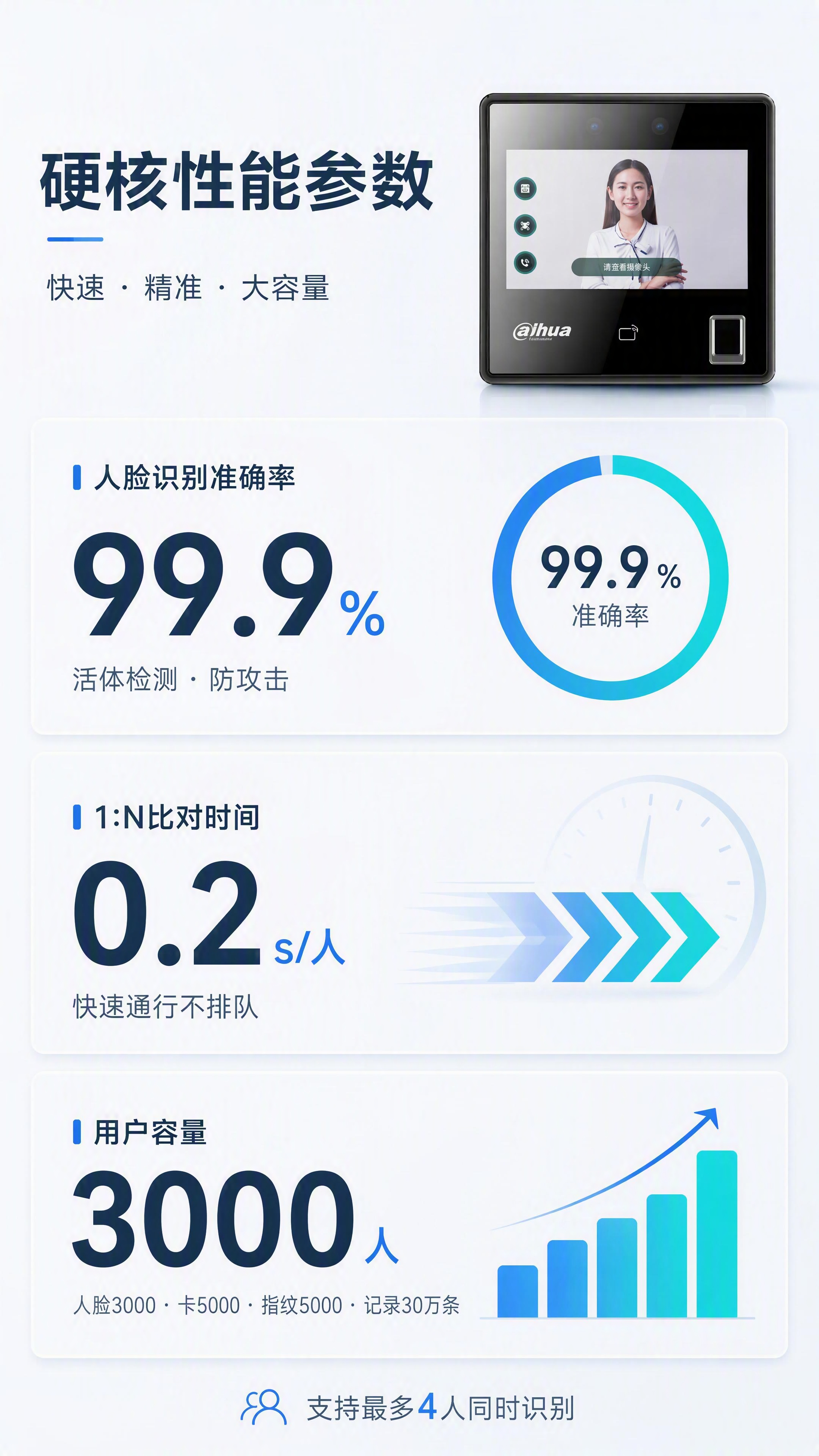 [第5张] 性能参数实测页 - 识别速度/准确率/容量可视化展… - 图片创意预览