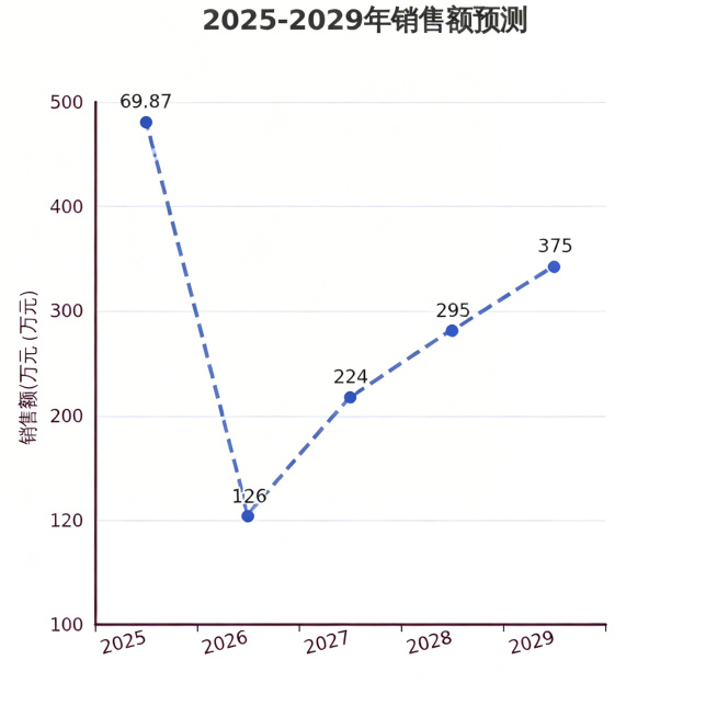 生成一张清晰的折线图，标题为"2025-2029年销售额预测"，X轴是年份，依次为2025、2026、2027、2028、2029，Y轴是销售额（万元），数据点分别是69.87万元、126万元、224预览效果