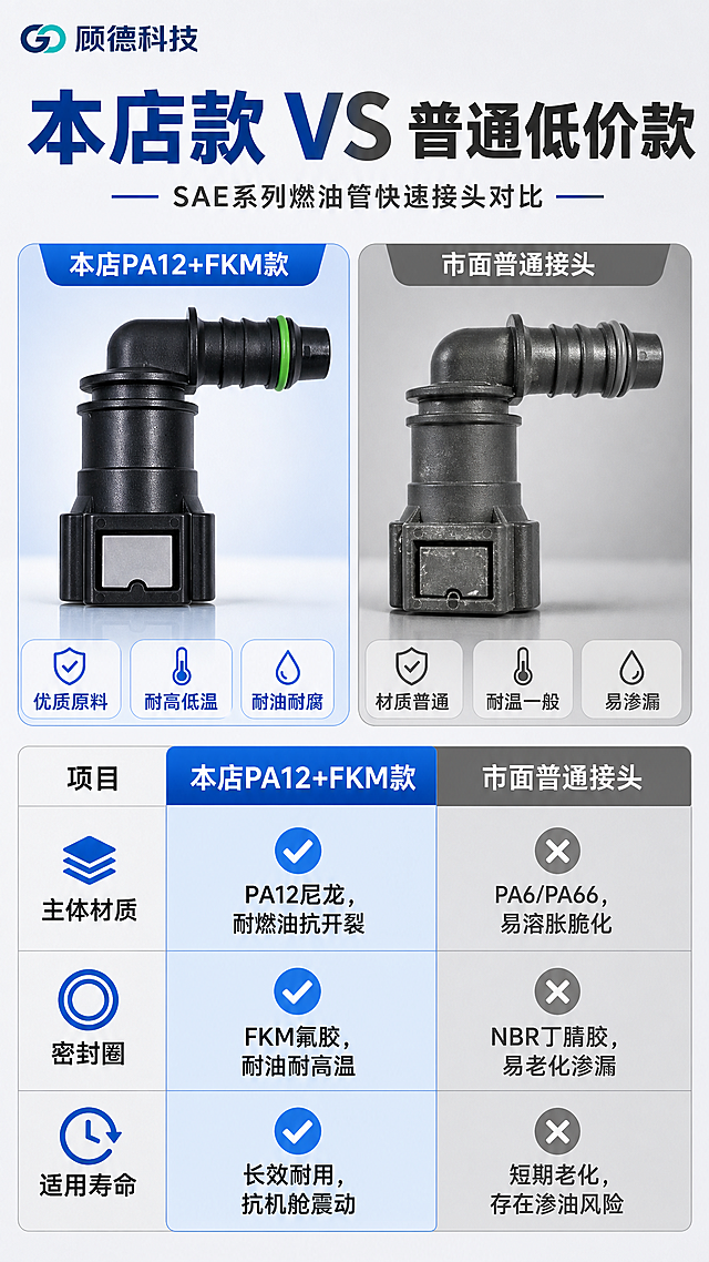 [商品] 使用【图5】材质对比图中的PA12+FKM款接头、【图2】普通接头参考；保留本店款黑色PA12主体+氟胶密封圈的优质质感，普通款做灰暗处理做对比；保留顾德科技Logo。
[画面] 竞品对比页，目标通过表格对比突出本品优势。左右分栏对比构图，左侧上方为"本店PA12+FKM款"产品图（明亮清晰），右侧上方为"市面普通接头"产品图（灰暗偏旧）。下方为3行对比表格，每行一个对比项目。阅读动线：标题→左右产品对比→表格逐项对比。
[视觉] 套系策略：风格=工业汽配专业商业摄影风；标题字=粗黑无衬线黑体；正文字=常规无衬线黑体；主色=深蓝(#0A3D91)+深灰+白色；背景延展=浅灰渐变底，左侧本店款区域带蓝色光晕，右侧普通款区域偏灰暗；强调色=亮蓝色(#1E88E5)用于本店款高亮，灰色用于普通款；标题色=深蓝；正文色=深灰；组件=对比表格、蓝色表头/灰色表头、对勾/叉号图标；光影=本店款产品明亮有光泽，普通款偏暗哑光。
[文字] 顶部大标题"本店款 VS 普通低价款"；表格3列：项目、本店PA12+FKM款、市面普通接头；第1行主体材质："PA12尼龙，耐燃油抗开裂" VS "PA6/PA66，易溶胀脆化"；第2行密封圈："FKM氟胶，耐油耐高温" VS "NBR丁腈胶，易老化渗漏"；第3行适用寿命："长效耐用，抗机舱震动" VS "短期老化，存在渗油风险"。本店款列配蓝色背景，普通款列配灰色背景。文字均为横排。
[规格] 图片比例9:16竖版，4K，负向提示：避免变形、错字、文字过小、产品结构改变、颜色失真、模糊、水印、二维码、极限词。
