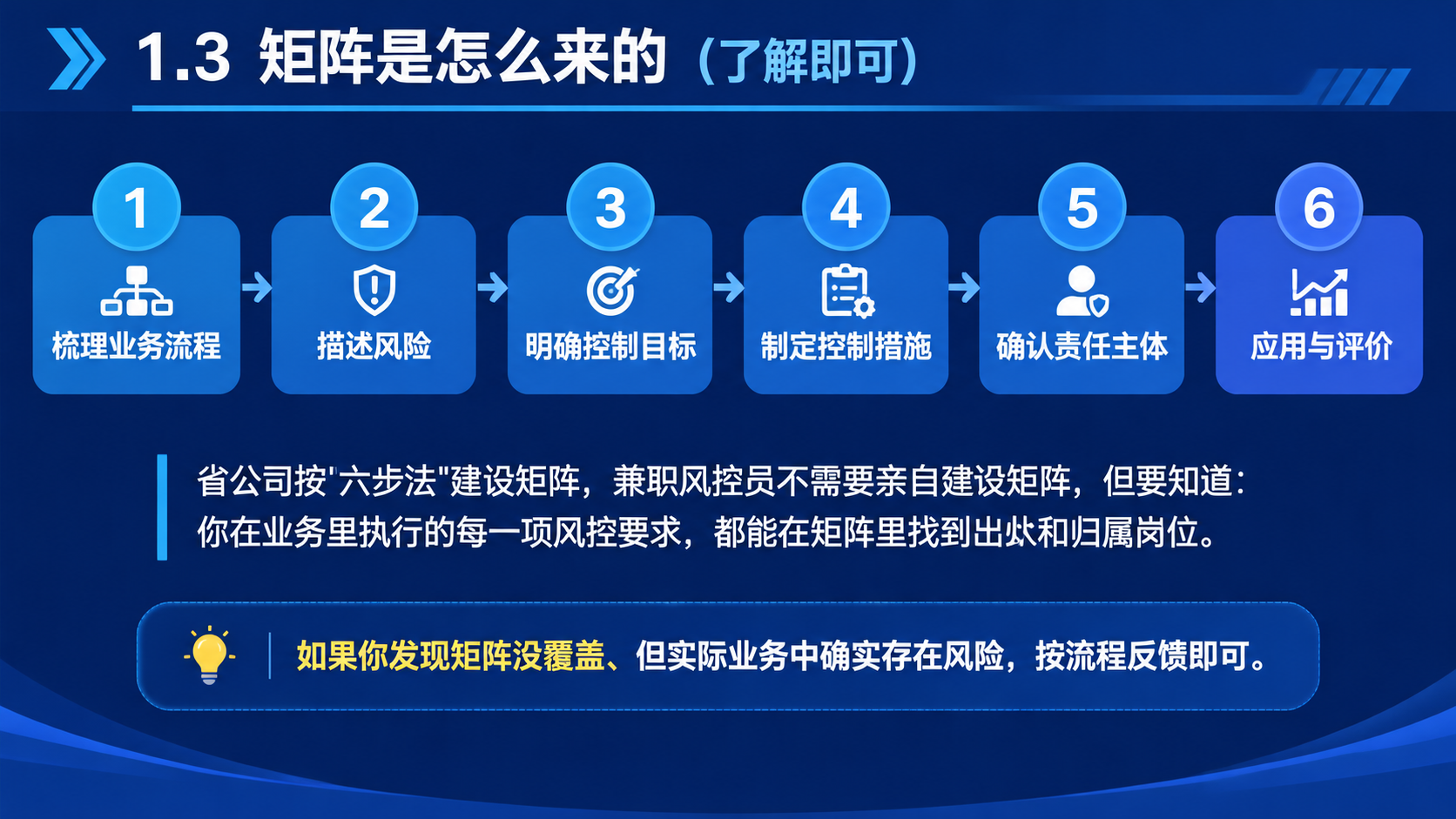 商务培训PPT内容页，16:9横版，深蓝色主色调。顶部标题栏：… - 图片创意预览