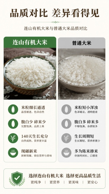 [第6屏] 品质差异对比屏-连山有机大米与普通大米品质对比。本屏使用【图1】展示本款优质米粒。
[氛围/风格] 清晰对比风，客观专业，突出本款优势，干净明快。
[元素布局] 顶部标题，中间左右分栏对比预览效果