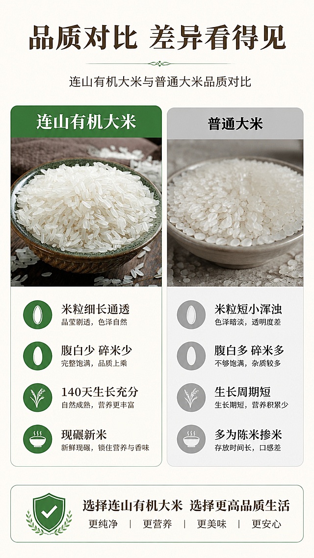 [第6屏] 品质差异对比屏-连山有机大米与普通大米品质对比。本屏使用【图1】展示本款优质米粒。
[氛围/风格] 清晰对比风，客观专业，突出本款优势，干净明快。
[元素布局] 顶部标题，中间左右分栏对比，左侧为本品连山有机大米，右侧为普通大米，左侧展示真实米粒图，占比约40%，右侧文字标注差异点，底部总结核心优势，保持本款米粒形态颜色与输入图片一致。
[光影质感] 均匀柔光，对比清晰，两个分区明暗一致，信息呈现清晰。
[配色色系] 全局底色 #F8F9F0，主色绿色分区标题，本款米粒自然色，辅助色浅灰色对比分区，深棕色文字，延续整体风格。
[视角构图] 左右分栏对比构图，顶部标题，中间对比，底部总结，结构清晰。
[文字版式] 顶部大标题「品质对比 差异看得见」，字体风格一致。左栏标题「连山有机大米」绿色底白字，右栏标题「普通大米」灰色底黑字。对比点：本款-米粒细长通透/腹白少碎米少/140天生长充分/现碾新米，普通-米粒短小浑浊/腹白多碎米多/生长周期短/多为陈米掺米。文字分点对比清晰，字号适中，手机端可读。
[比例分辨率] 9:16 竖版比例，4K 分辨率，文字清晰可辨，高清画质。
[负向提示词] 米粒变形，文字错乱，对比模糊，颜色偏差，水印，排版混乱