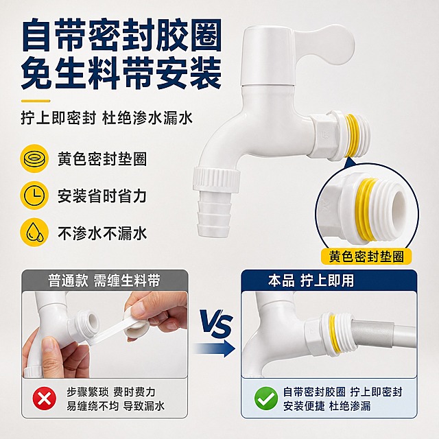 [主图-2] 核心卖点图，重点展示"自带密封胶圈 免生料带"核心卖点，用对比方式呈现安装便捷性和防漏效果。
[统一基调] 浅灰米白干净背景，专业五金建材风格，主标题深蓝色粗体无衬线字体，辅助文字深灰色，强调色黄色，整体简洁专业有品质感。
[画面] 画面左侧为大标题和卖点说明区域，右侧为产品主体。产品为白色PVC-U塑胶水龙头，重点放大展示出水口外螺纹处的黄色密封垫圈细节，用局部放大圆圈框住黄色胶圈部位，标注"黄色密封垫圈"。画面下方做左右对比：左侧小图框展示传统水龙头需要缠绕生料带的繁琐场景（一只手正在缠生料带），右侧小图框展示本品拧上即可安装的便捷状态（水龙头直接拧在水管接头上）。中间用箭头和对叉符号区分优劣。产品主体占画面约50%，视角为侧面特写，突出螺纹接口和黄色胶圈。
[光影质感] 商业摄影质感，侧前光突出产品轮廓和胶圈细节，PVC材质哑光细腻，黄色胶圈色彩饱和鲜明，局部放大框内的胶圈纹理清晰，对比小图也保持清晰质感。
[配色] 背景浅灰色渐变，主标题深蓝色，对比左侧用红色叉号表示不便，右侧用绿色对勾表示便捷，黄色胶圈为视觉焦点，整体对比清晰。
[文字版式] 顶部大标题："自带密封胶圈 免生料带安装"，副标题："拧上即密封 杜绝渗水漏水"。左侧竖排3条卖点："黄色密封垫圈"、"安装省时省力"、"不渗水不漏水"。底部对比图下方标注："普通款 需缠生料带"和"本品 拧上即用"。所有文字清晰易读，不遮挡产品关键部位。
[输出要求] 比例1:1，2048x2048，文字清晰可读，产品清晰不变形，局部放大细节清楚，无水印无平台Logo，无错字、模糊、产品变形。
