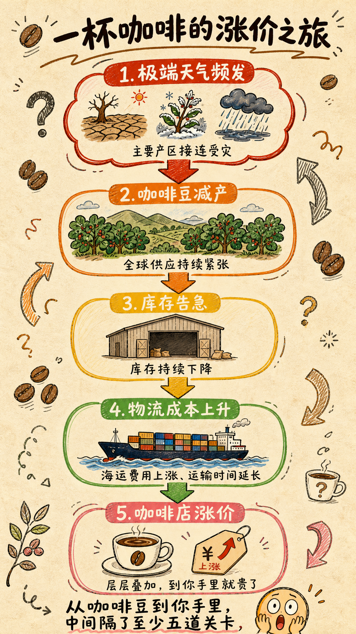 手绘信息图风格竖版插画，背景浅米色带纸纹质感。顶部大标题文字"… - 图片创意预览